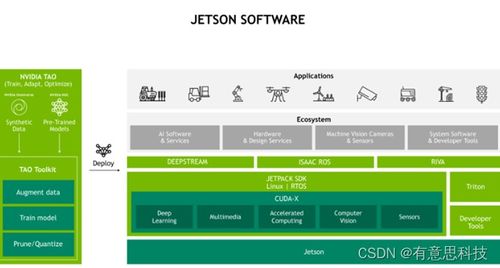 ai入门之nvidia jetson平台 一 jetson平台介绍