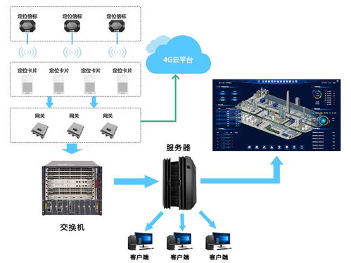 化工厂室内外4g 5g 蓝牙 gps 北斗rtk人员定位系统解决方案